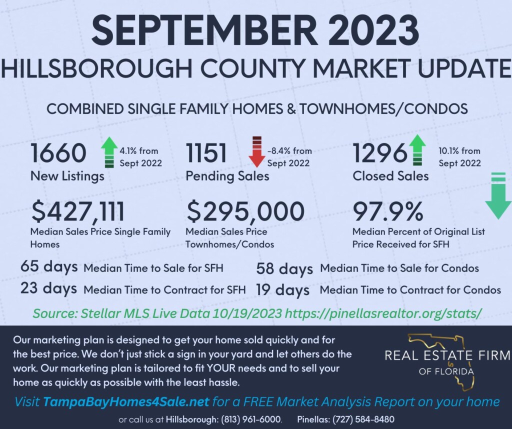 Hillsborough County September 2023 Market Update