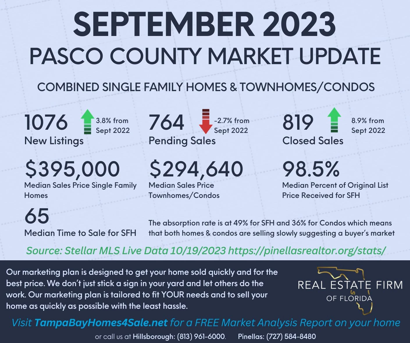 September 2023 Market Report for Pasco County